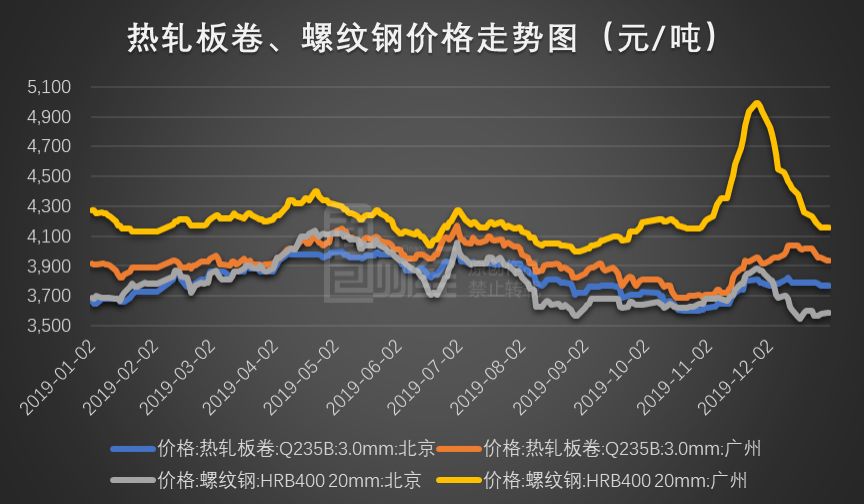 广州螺纹钢最新价格分析