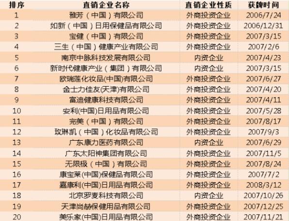 2017最新拿牌直销公司市场趋势与行业分析