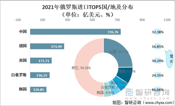 俄罗斯最新经济形势分析